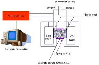 Analysis of Durability Of High Performance Concrete Using Artificial Neural Networks